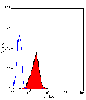 Flow Cytometry - Anti-Fas Ligand Antibody [14C2] (A279020) - Antibodies.com