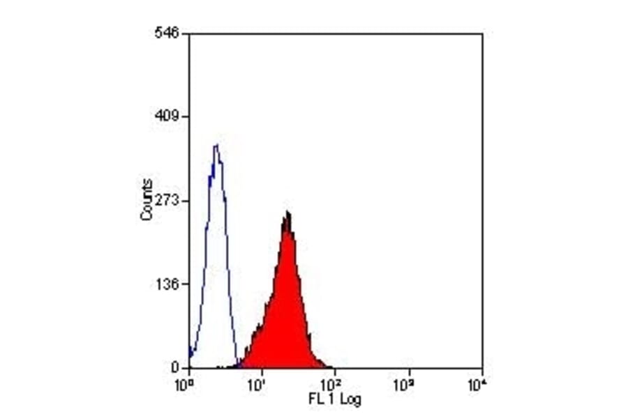 Flow Cytometry - Anti-Fas Ligand Antibody [14C2] (A279020) - Antibodies.com