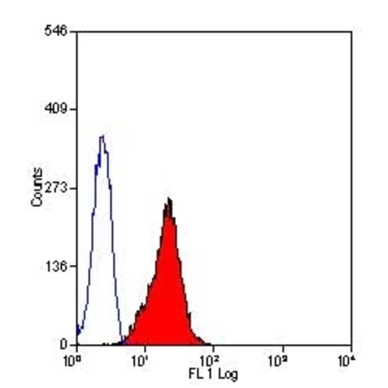 Flow Cytometry - Anti-Fas Ligand Antibody [14C2] (A279020) - Antibodies.com