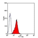 Flow Cytometry - Anti-Fas Ligand Antibody [14C2] (A279020) - Antibodies.com