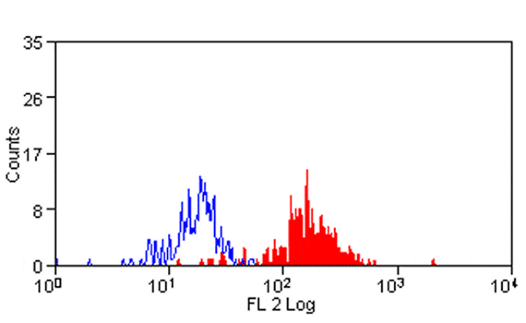 Flow Cytometry - Anti-SIRP alpha Antibody [15-414] (PE) (A279024) - Antibodies.com