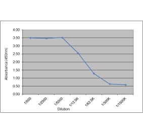 ELISA - Anti-Luteinizing Hormone Antibody [156.10B7] (A279027) - Antibodies.com
