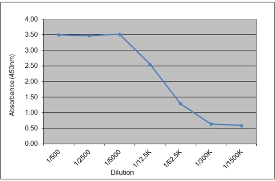 ELISA - Anti-Luteinizing Hormone Antibody [156.10B7] (A279027) - Antibodies.com