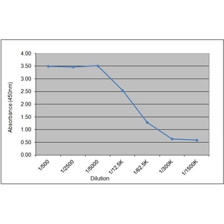 ELISA - Anti-Luteinizing Hormone Antibody [156.10B7] (A279027) - Antibodies.com