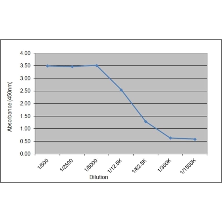ELISA - Anti-Luteinizing Hormone Antibody [156.10B7] (A279027) - Antibodies.com