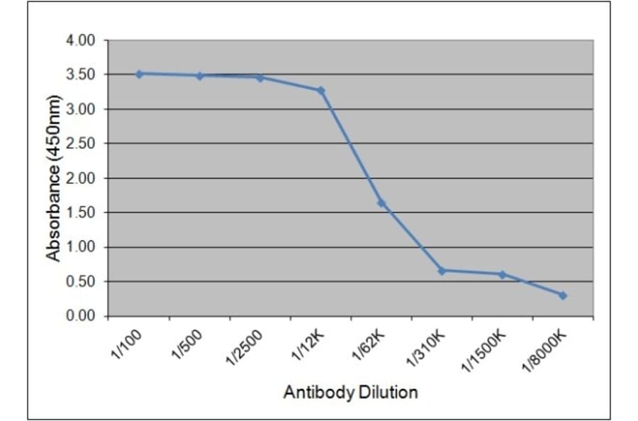 ELISA - Anti-Luteinizing Hormone Antibody [157.10H10] (A279029) - Antibodies.com
