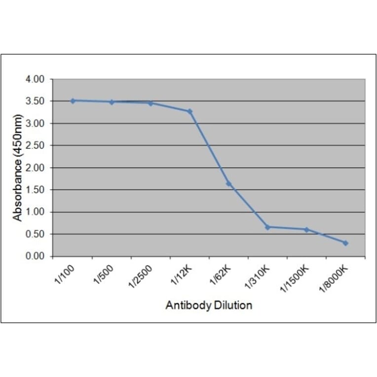 ELISA - Anti-Luteinizing Hormone Antibody [157.10H10] (A279029) - Antibodies.com