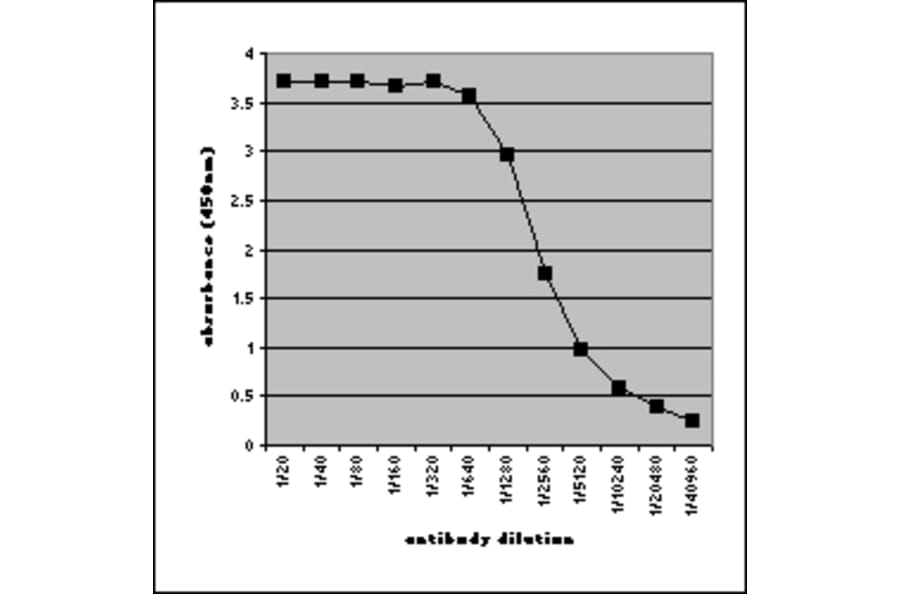 ELISA - Anti-Human IgA Antibody [15D6] (FITC) (A279031) - Antibodies.com