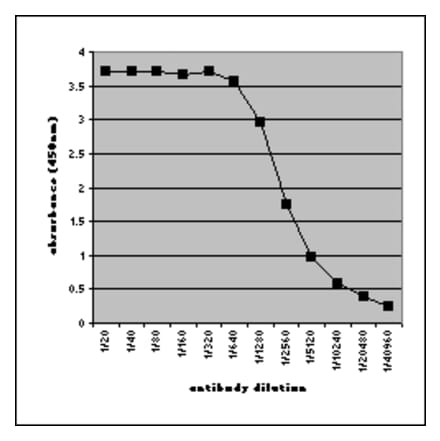 ELISA - Anti-Human IgA Antibody [15D6] (FITC) (A279031) - Antibodies.com