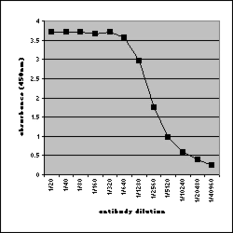 ELISA - Anti-Human IgA Antibody [15D6] (FITC) (A279031) - Antibodies.com