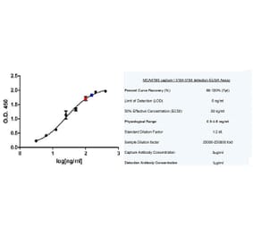 ELISA - Anti-Human IgA Antibody [15D6] (A279032) - Antibodies.com