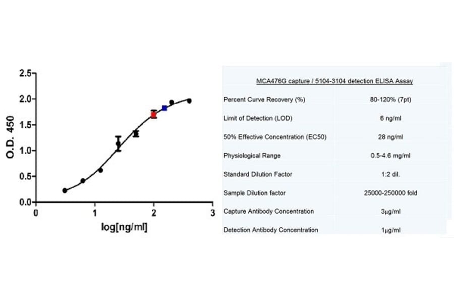 ELISA - Anti-Human IgA Antibody [15D6] (A279032) - Antibodies.com