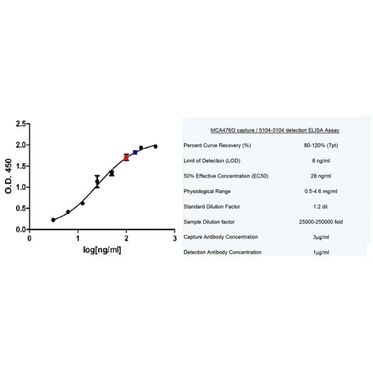 ELISA - Anti-Human IgA Antibody [15D6] (A279032) - Antibodies.com