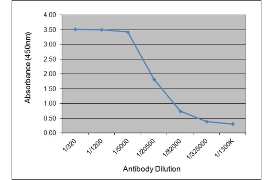 ELISA - Anti-C Reactive Protein Antibody [160.10G10] (A279034) - Antibodies.com