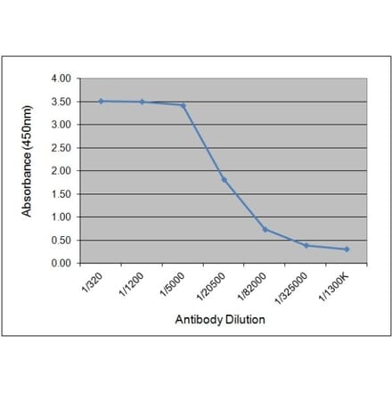 ELISA - Anti-C Reactive Protein Antibody [160.10G10] (A279034) - Antibodies.com