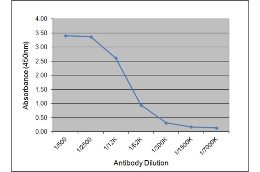ELISA - Anti-C Reactive Protein Antibody [160.7A5] (A279035) - Antibodies.com