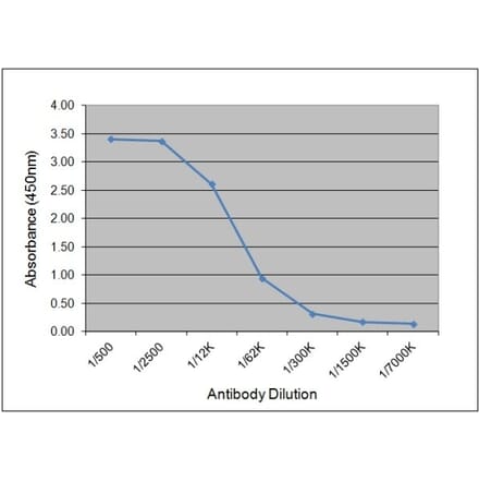 ELISA - Anti-C Reactive Protein Antibody [160.7A5] (A279035) - Antibodies.com