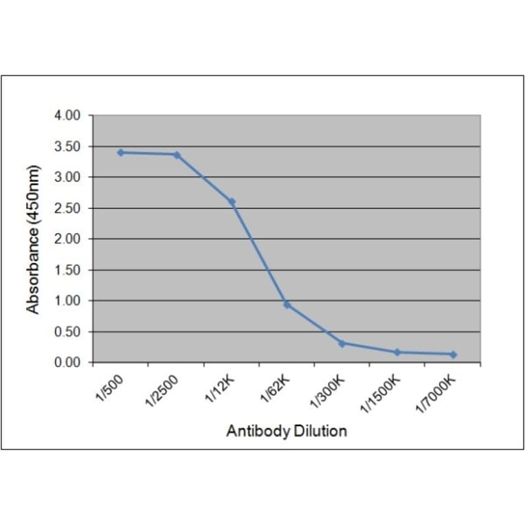 ELISA - Anti-C Reactive Protein Antibody [160.7A5] (A279035) - Antibodies.com