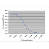 ELISA - Anti-C Reactive Protein Antibody [160.7A5] (A279035) - Antibodies.com