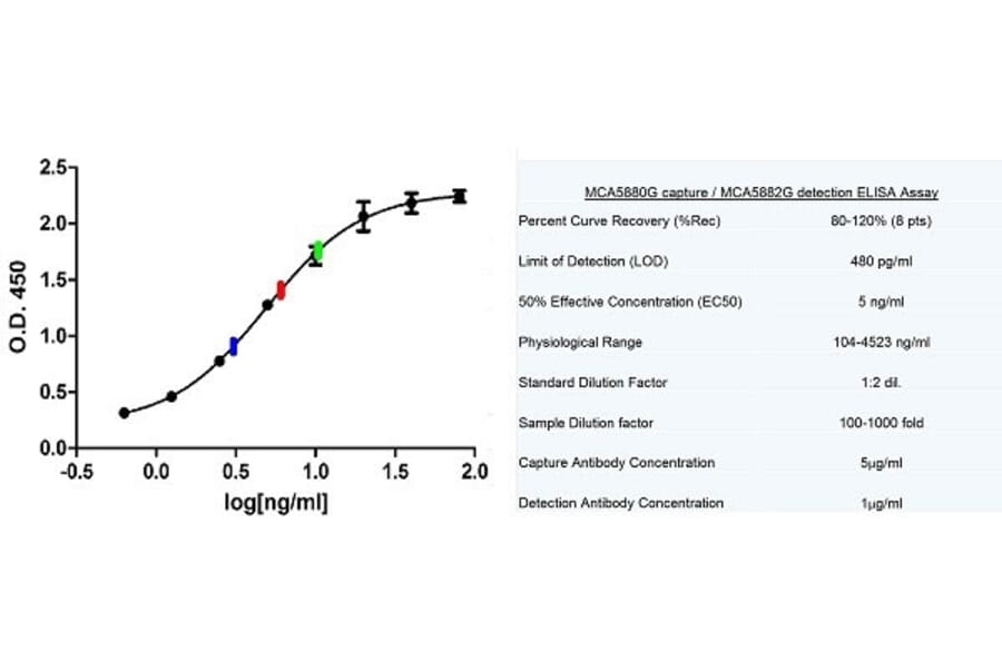 ELISA - Anti-C Reactive Protein Antibody [160.7A5] (A279035) - Antibodies.com