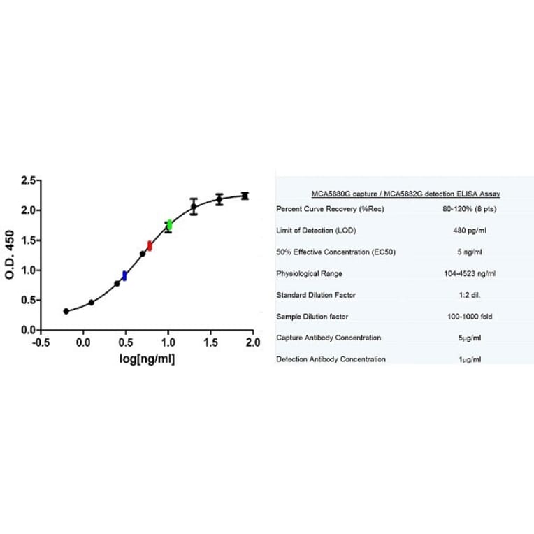 ELISA - Anti-C Reactive Protein Antibody [160.7A5] (A279035) - Antibodies.com
