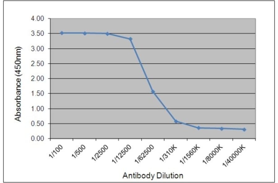 ELISA - Anti-Chicken IgY Antibody [161. 3E6] (A279036) - Antibodies.com