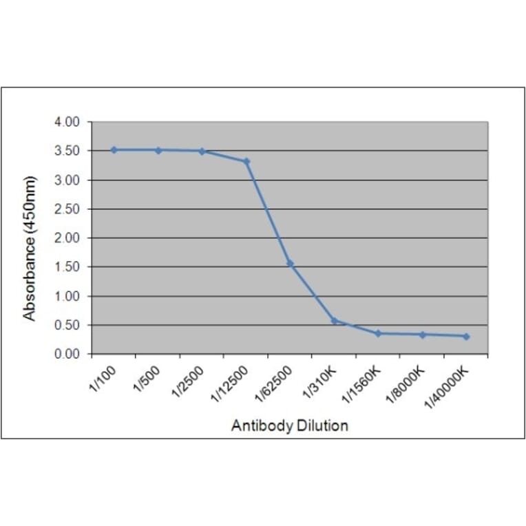 ELISA - Anti-Chicken IgY Antibody [161. 3E6] (A279036) - Antibodies.com