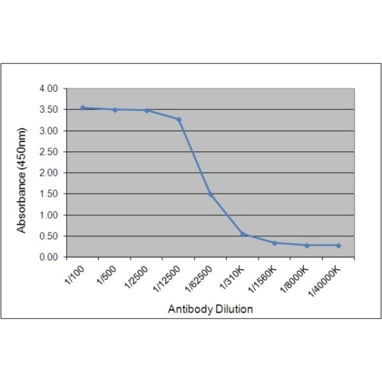 ELISA - Anti-Chicken IgY Antibody [161.9F2] (A279037) - Antibodies.com