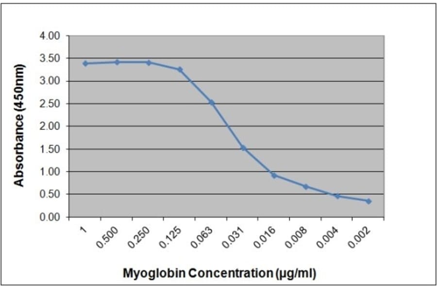 ELISA - Anti-Myoglobin Antibody [164.3A4] (A279038) - Antibodies.com