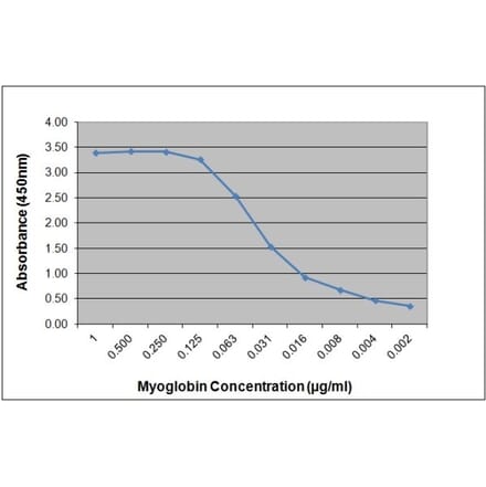 ELISA - Anti-Myoglobin Antibody [164.3A4] (A279038) - Antibodies.com
