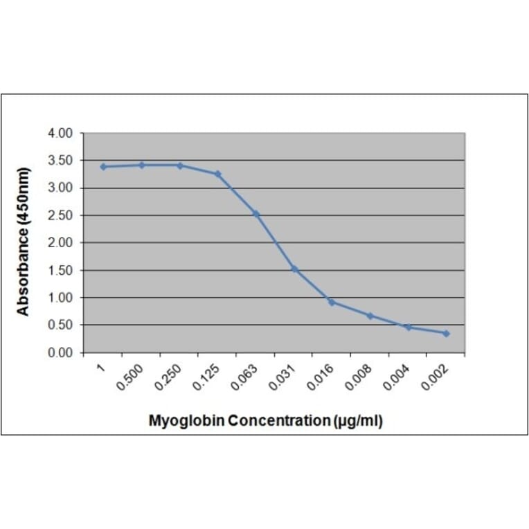ELISA - Anti-Myoglobin Antibody [164.3A4] (A279038) - Antibodies.com