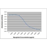 ELISA - Anti-Myoglobin Antibody [164.3A4] (A279038) - Antibodies.com