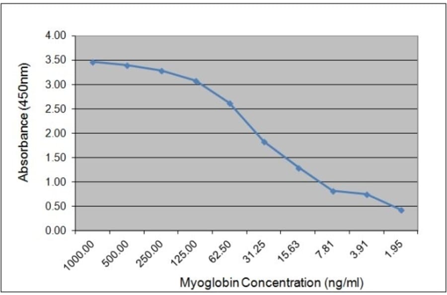 ELISA - Anti-Myoglobin Antibody [164.3D5] (A279039) - Antibodies.com