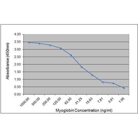ELISA - Anti-Myoglobin Antibody [164.3D5] (A279039) - Antibodies.com