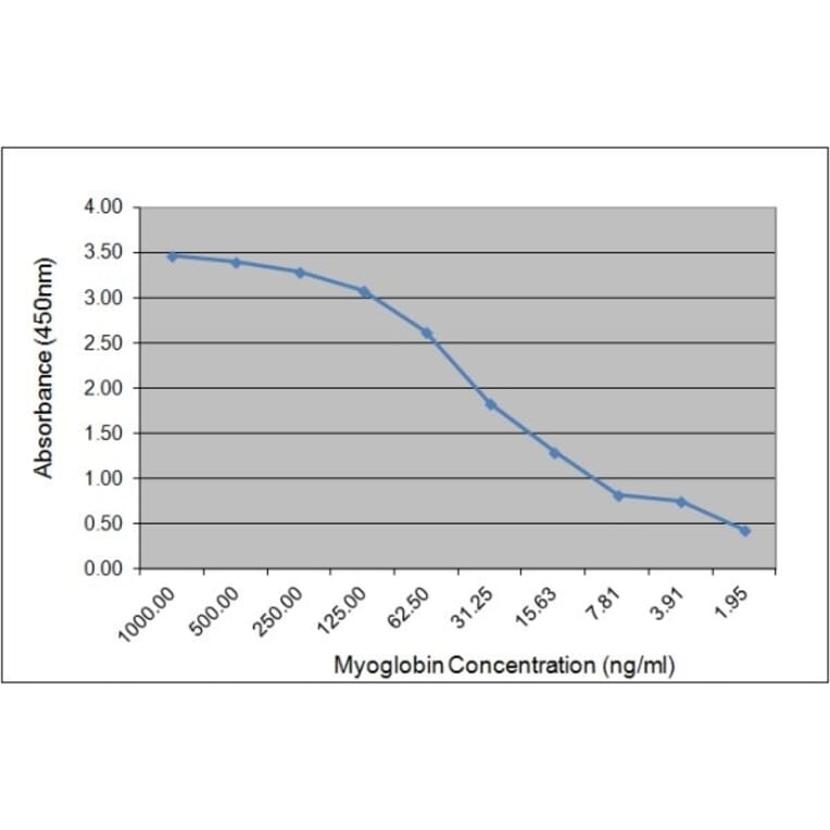 ELISA - Anti-Myoglobin Antibody [164.3D5] (A279039) - Antibodies.com