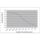 ELISA - Anti-Myoglobin Antibody [164.3D5] (A279039) - Antibodies.com