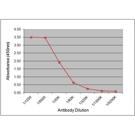 ELISA - Anti-Luteinizing Hormone Antibody [176.8G2] (A279048) - Antibodies.com