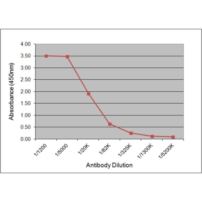 ELISA - Anti-Luteinizing Hormone Antibody [176.8G2] (A279048) - Antibodies.com