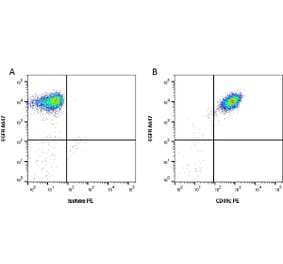 Flow Cytometry - Anti-Integrin alpha 3 Antibody [17C6] (PE) (A279054) - Antibodies.com