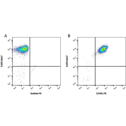 Flow Cytometry - Anti-Integrin alpha 3 Antibody [17C6] (PE) (A279054) - Antibodies.com