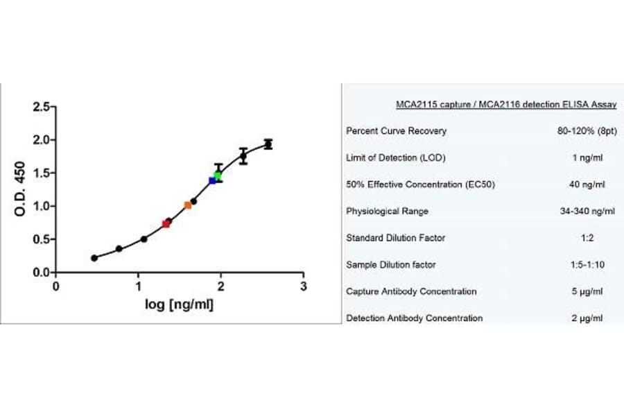 ELISA - Anti-Human IgE Antibody [1A2] (HRP) (A279066) - Antibodies.com