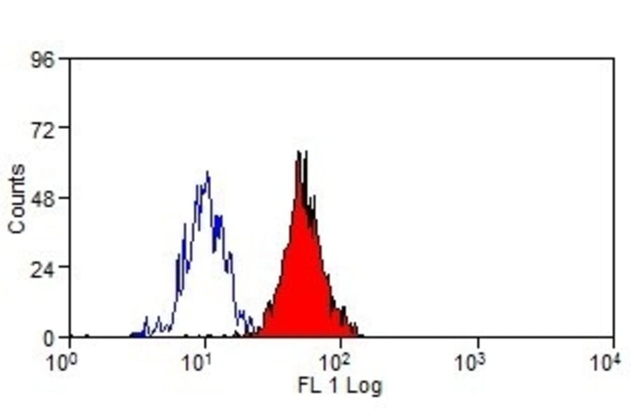 Flow Cytometry - Anti-Siglec 5 + Siglec 14 Antibody [1A5] (FITC) (A279073) - Antibodies.com