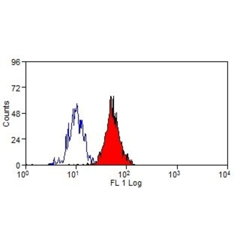 Flow Cytometry - Anti-Siglec 5 + Siglec 14 Antibody [1A5] (FITC) (A279073) - Antibodies.com