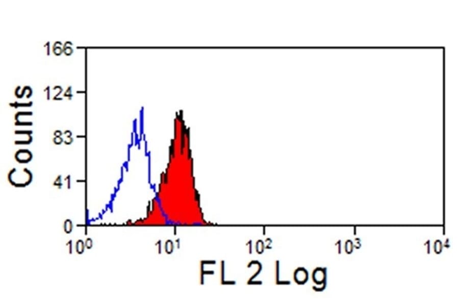 Flow Cytometry - Anti-Siglec 5 + Siglec 14 Antibody [1A5] (PE) (A279074) - Antibodies.com