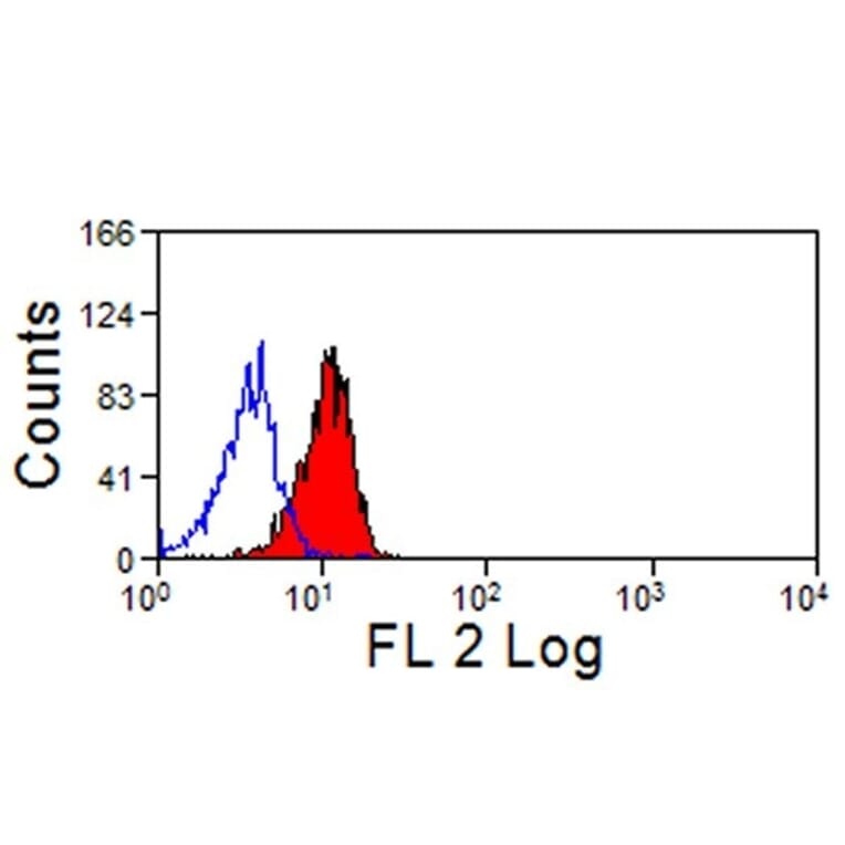 Flow Cytometry - Anti-Siglec 5 + Siglec 14 Antibody [1A5] (PE) (A279074) - Antibodies.com