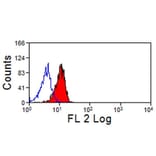 Flow Cytometry - Anti-Siglec 5 + Siglec 14 Antibody [1A5] (PE) (A279074) - Antibodies.com