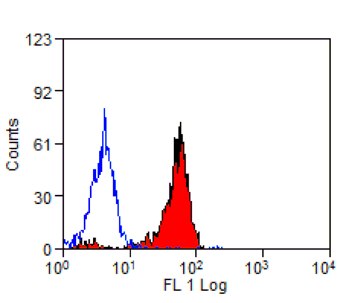 Flow Cytometry - Anti-Siglec 5 + Siglec 14 Antibody [1A5] (A279075) - Antibodies.com