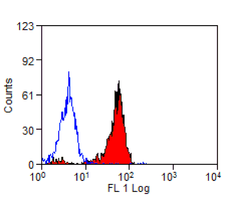 Flow Cytometry - Anti-Siglec 5 + Siglec 14 Antibody [1A5] (A279075) - Antibodies.com