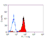 Flow Cytometry - Anti-Siglec 5 + Siglec 14 Antibody [1A5] (A279075) - Antibodies.com