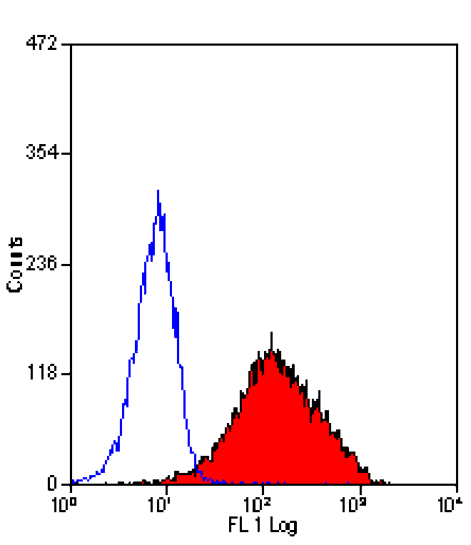 Flow Cytometry - Anti-CD34 Antibody [1H6] (PE) (A279113) - Antibodies.com